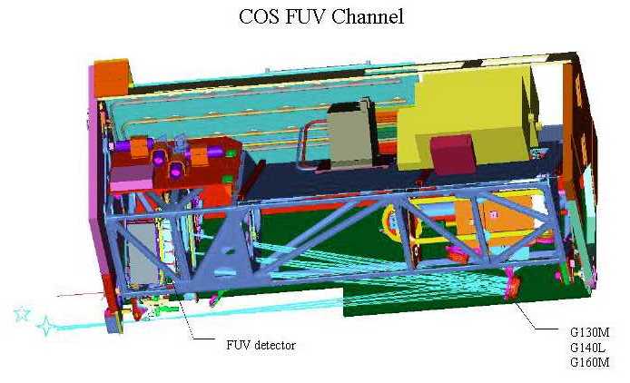COS FUV Channel